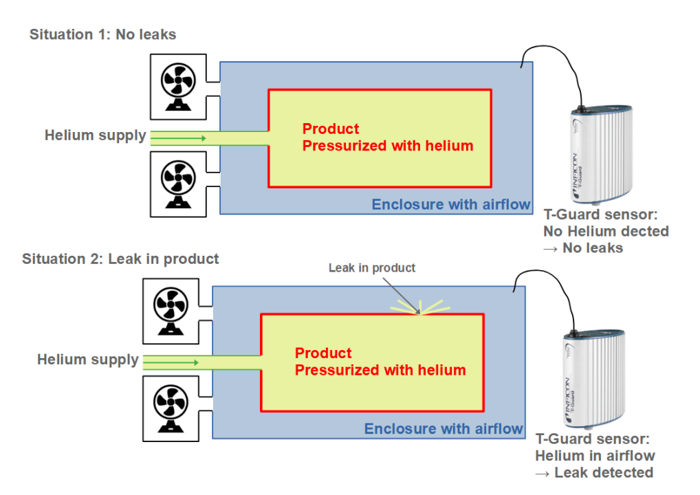 Helium accumulatie tester