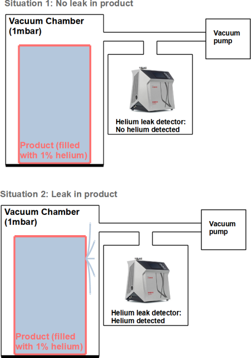 Hard vacuum test