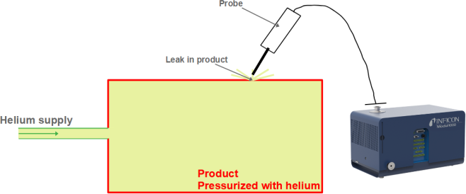 Helium snuffeltest