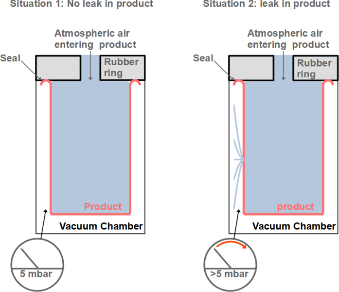 Pressure decay or rise test